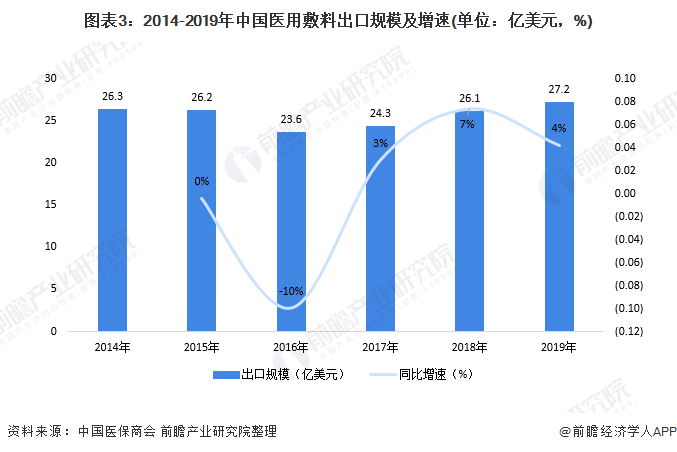 2020年中国医用敷料市场规模将达82.25亿元(图3) 图表3:2014-2019年中国医用敷料出口规模及增速(单位:亿美元,%)