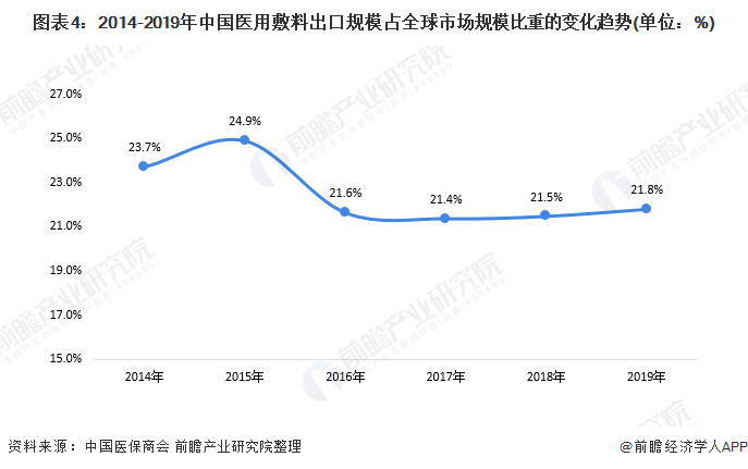 2020年中国医用敷料市场规模将达82.25亿元(图4) 图表4:2014-2019年中国医用敷料出口规模占全球市场规模比重的变化趋势(单位:%)