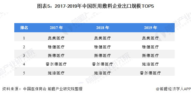 2020年中国医用敷料市场规模将达82.25亿元(图5) 图表5:2017-2019年中国医用敷料企业出口规模TOP5