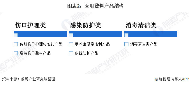 2020年全球医用敷料行业市场现状及发展前景分析(图2) 图表2:医用敷料产品结构