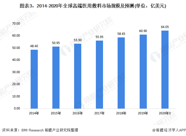 2020年全球医用敷料行业市场现状及发展前景分析(图3) 图表3:2014-2020年全球高端医用敷料市场规模及预测(单位:亿美元)