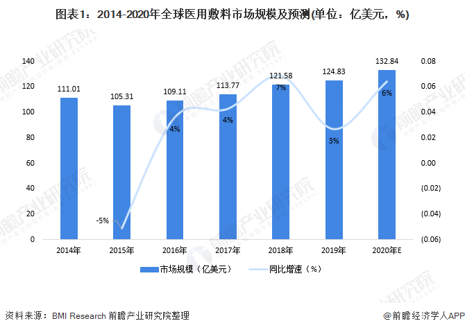 2020年全球医用敷料行业市场现状及发展前景分析(图1) 图表1:2014-2020年全球医用敷料市场规模及预测(单位:亿美元,%)
