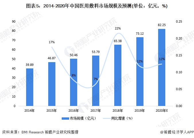 2020年全球医用敷料行业市场现状及发展前景分析(图5) 图表5:2014-2020年中国医用敷料市场规模及预测(单位:亿元,%)