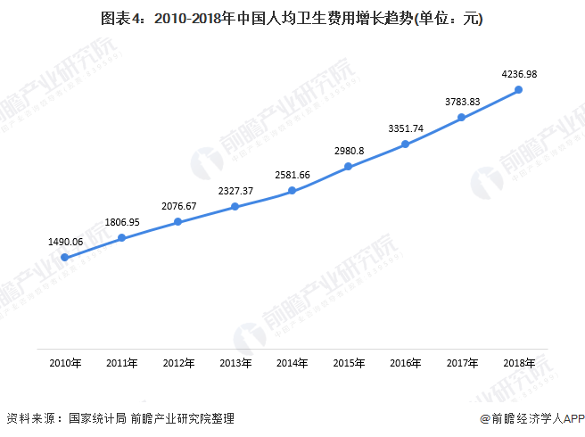 2020年全球医用敷料行业市场现状及发展前景分析(图4) 图表4:2010-2018年中国人均卫生费用增长趋势(单位:元)