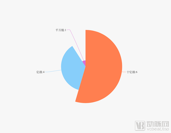 盘点国内体外诊断企业的新冠疫情经营生长曲线(图3) 南丁格尔图-2.png