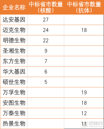 盘点国内体外诊断企业的新冠疫情经营生长曲线(图1) 图片1-集采中标企业.png