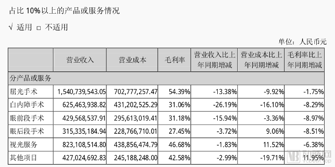 疫情对医疗服务行业究竟带来了怎样的影响?未来何去何从?(图6) 爱尔半年报.png