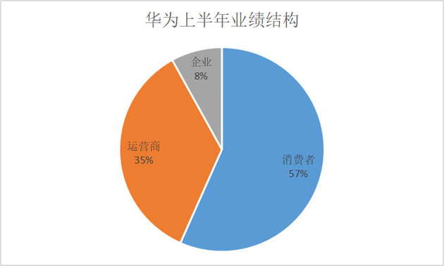 华为上半年继续高增长 消费者业务占比达到56%(图2)