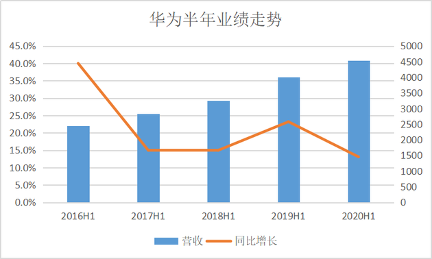 华为上半年继续高增长 消费者业务占比达到56%(图1)