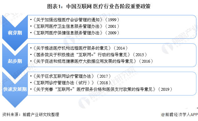图表1：中国互联网+医疗行业各阶段重要政策