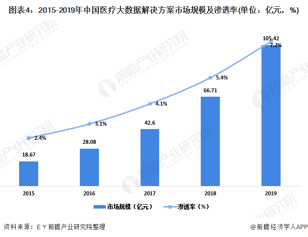 2020年中国医疗大数据行业市场分析(图4) 图表4:2015-2019年中国医疗大数据解决方案市场规模及渗透率(单位:亿元,%)