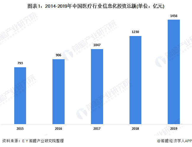 2020年中国医疗大数据行业市场分析(图1) 图表1:2014-2019年中国医疗行业信息化投资总额(单位:亿元)