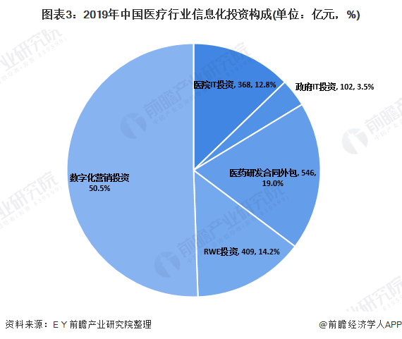 2020年中国医疗大数据行业市场分析(图3) 图表3:2019年中国医疗行业信息化投资构成(单位:亿元,%)