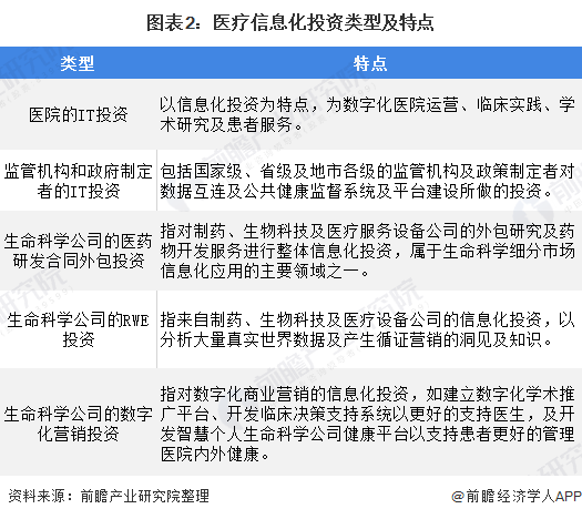 2020年中国医疗大数据行业市场分析(图2) 图表2:医疗信息化投资类型及特点