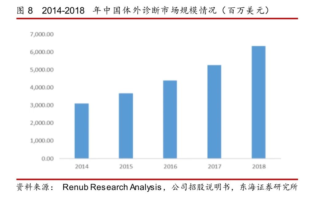 体外诊断600亿市场，小企业的大机会(图2)