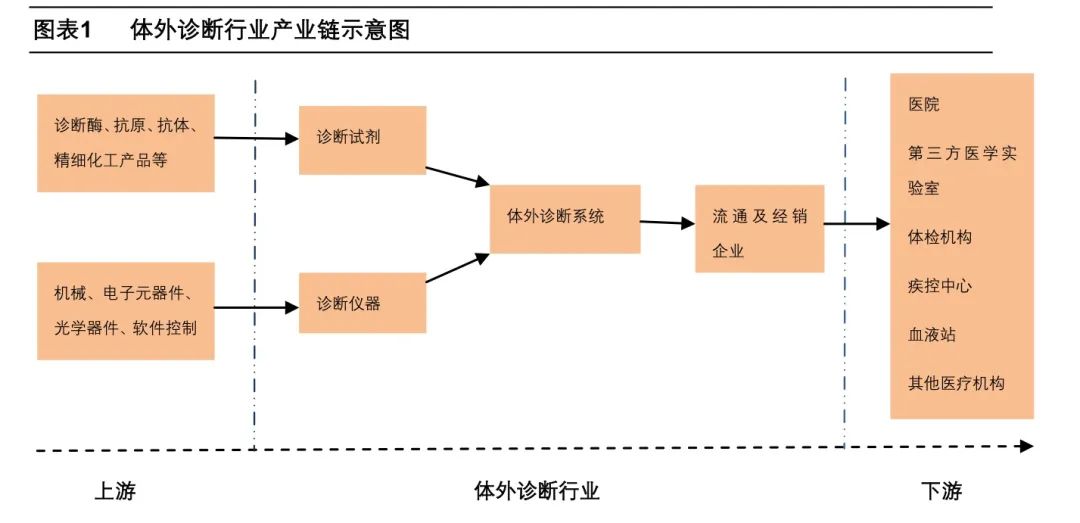 体外诊断600亿市场，小企业的大机会(图3)