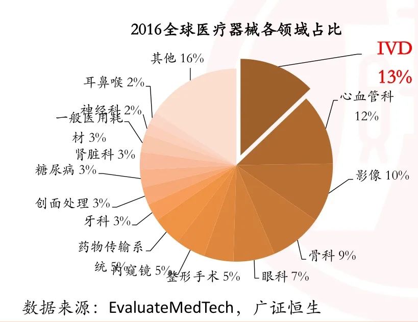 体外诊断600亿市场，小企业的大机会(图1)