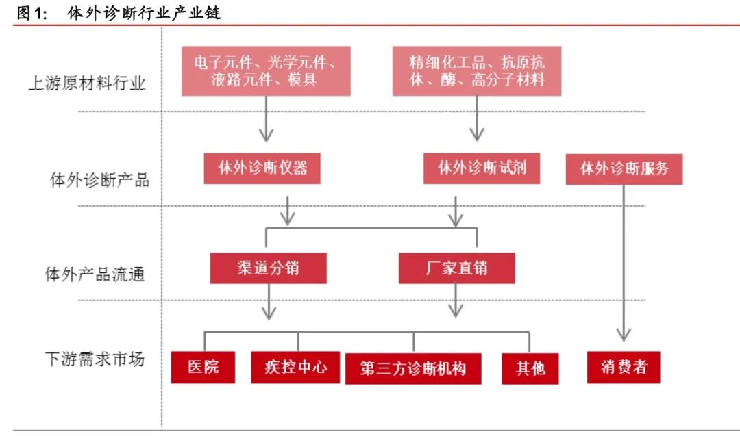 体外诊断600亿市场，小企业的大机会(图9)