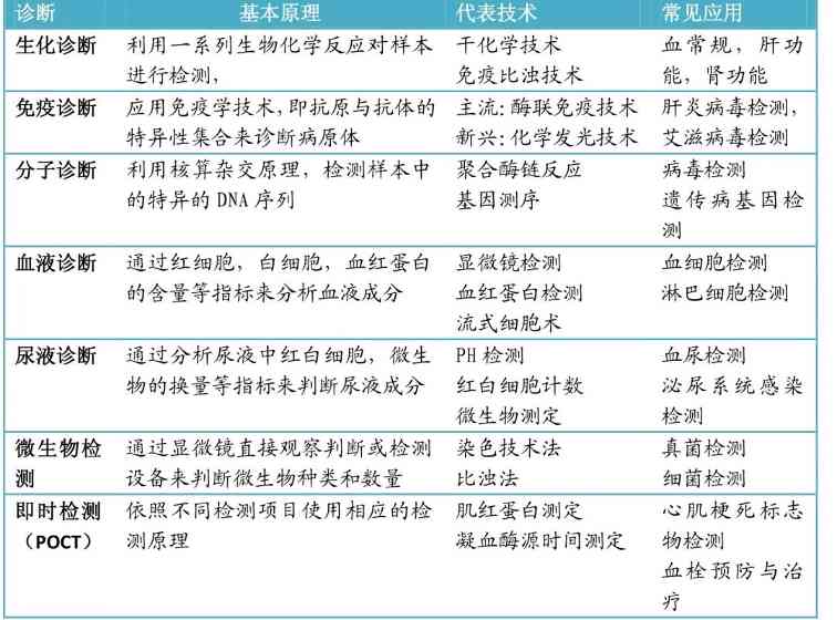 体外诊断600亿市场，小企业的大机会(图4)