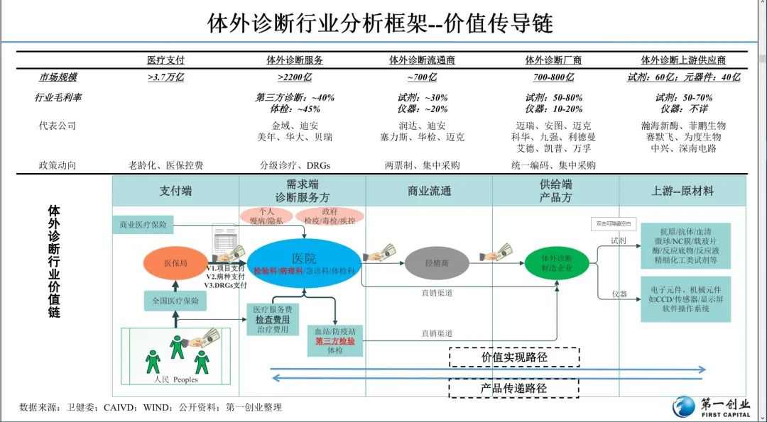 体外诊断600亿市场，小企业的大机会(图10)