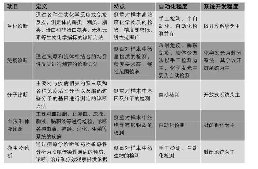 体外诊断600亿市场，小企业的大机会(图6)