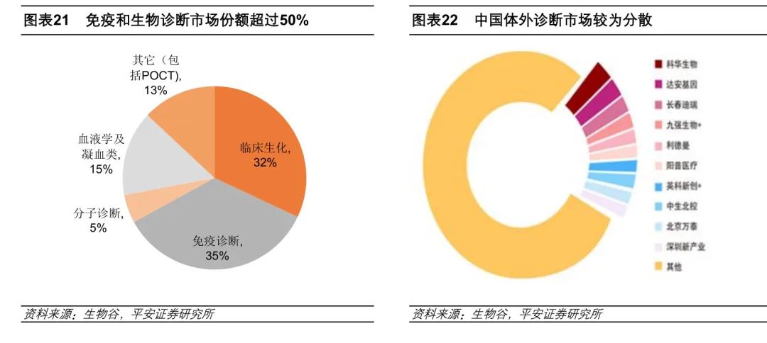 体外诊断600亿市场，小企业的大机会(图8)