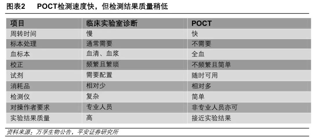 体外诊断600亿市场，小企业的大机会(图5)