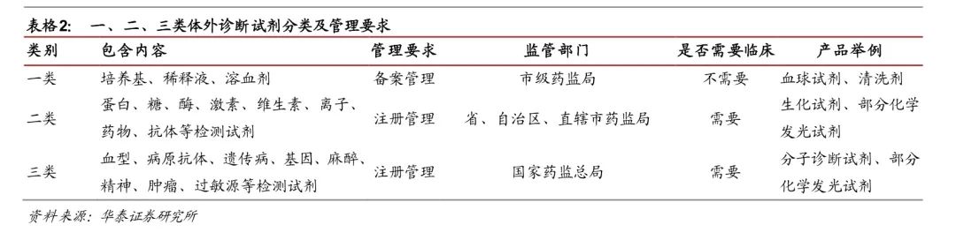 体外诊断600亿市场，小企业的大机会(图7)