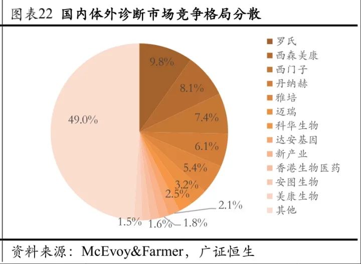 体外诊断600亿市场，小企业的大机会(图11)