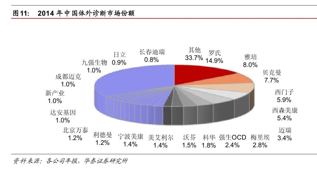 体外诊断600亿市场，小企业的大机会(图12)
