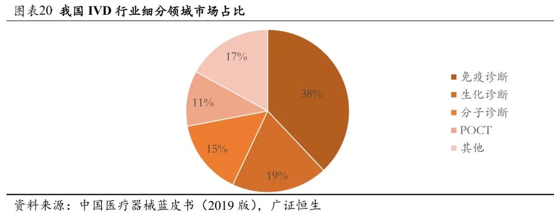 体外诊断600亿市场，小企业的大机会(图13)