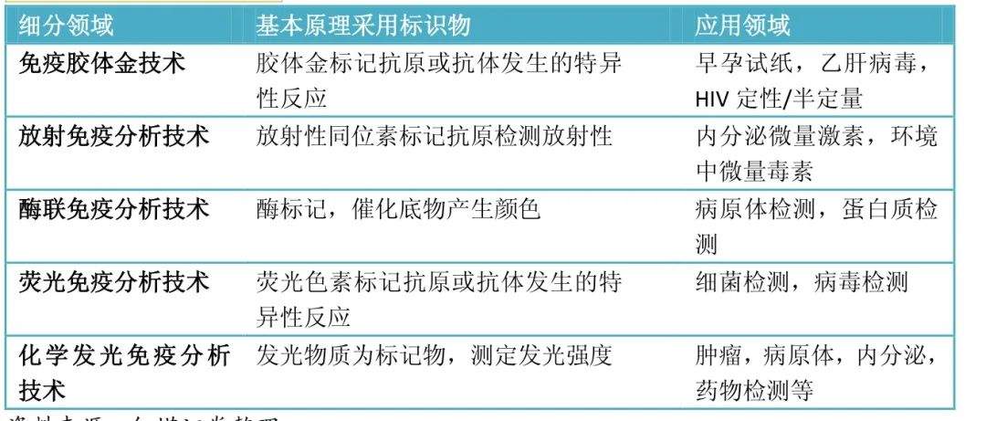 体外诊断600亿市场，小企业的大机会(图14)
