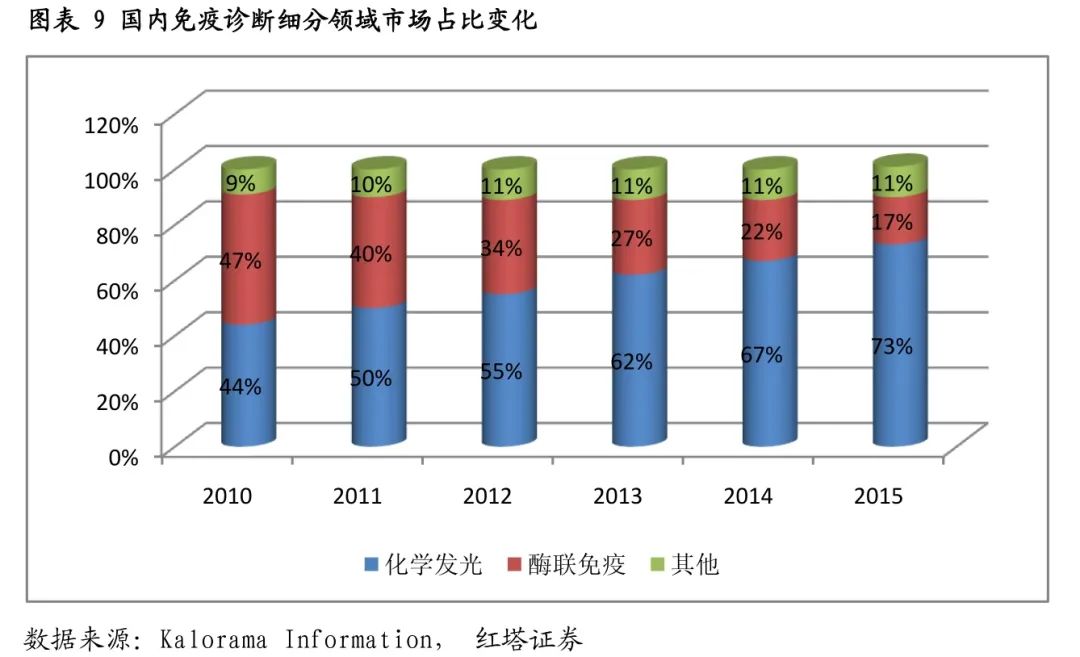 体外诊断600亿市场，小企业的大机会(图15)