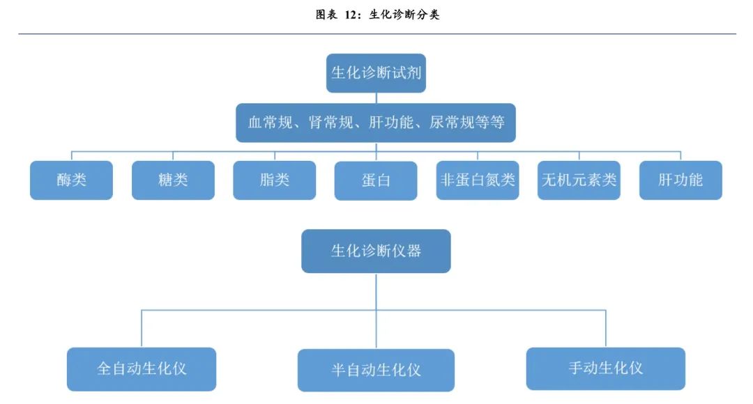 体外诊断600亿市场，小企业的大机会(图18)