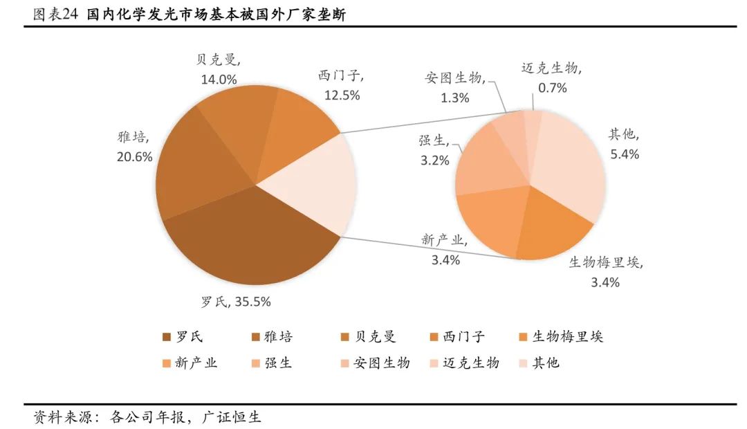 体外诊断600亿市场，小企业的大机会(图17)