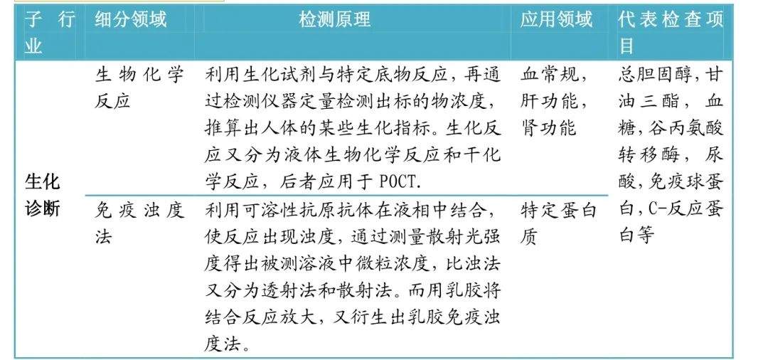 体外诊断600亿市场，小企业的大机会(图19)