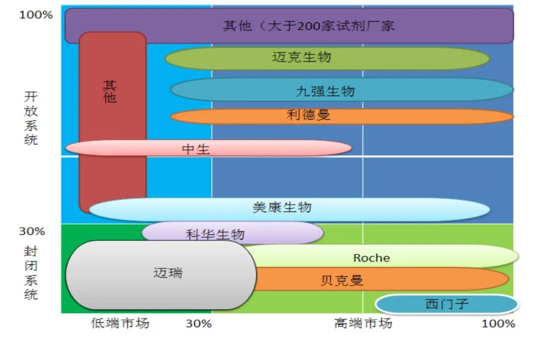 体外诊断600亿市场，小企业的大机会(图20)