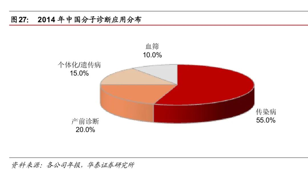 体外诊断600亿市场，小企业的大机会(图24)