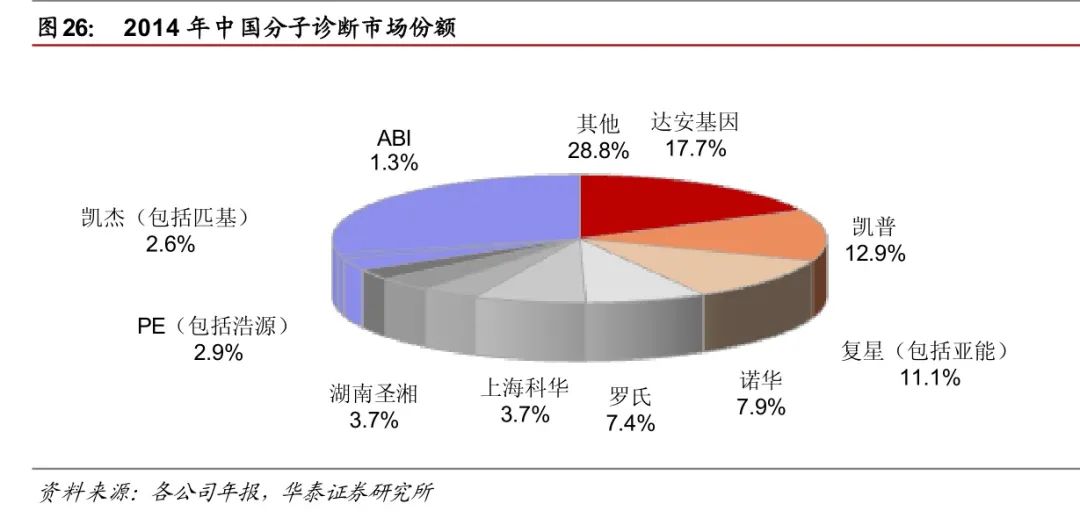 体外诊断600亿市场，小企业的大机会(图26)