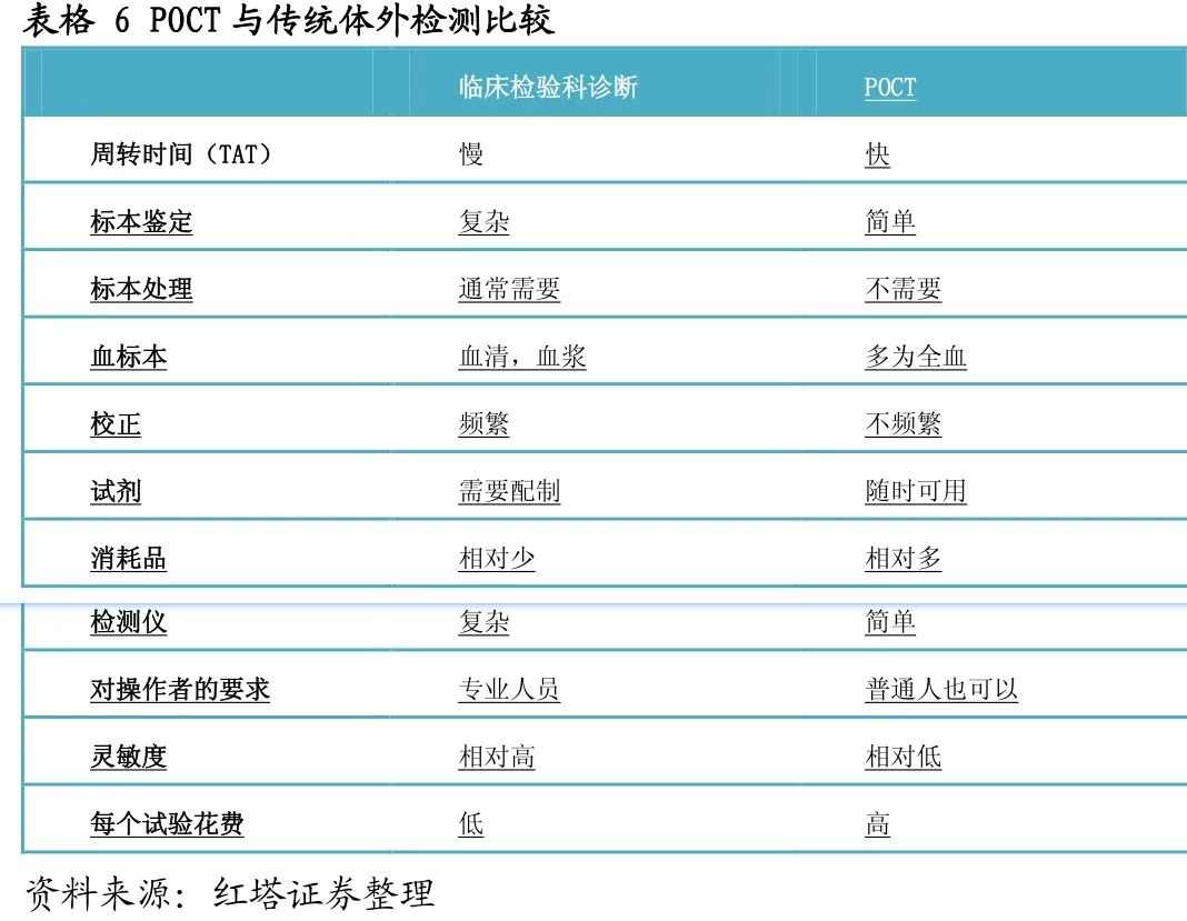 体外诊断600亿市场，小企业的大机会(图27)