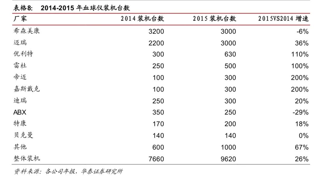 体外诊断600亿市场，小企业的大机会(图29)