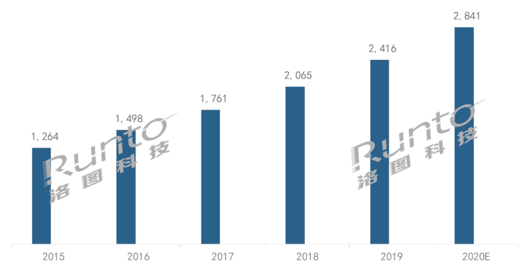 预计2020中国医用医疗设备市场规模将达2841亿元(图2)