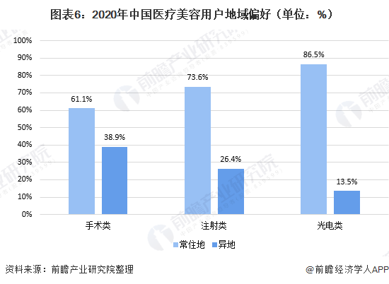 2020年中国医美行业发展现状 行业进入调整期(图6) 图表6:2020年中国医疗美容用户地域偏好(单位:%)