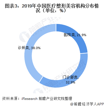 2020年中国医美行业发展现状 行业进入调整期(图3) 图表3:2019年中国医疗整形美容机构分布情况(单位:%)