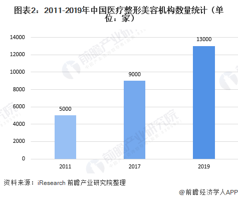 2020年中国医美行业发展现状 行业进入调整期(图2) 图表2:2011-2019年中国医疗整形美容机构数量统计(单位:家)