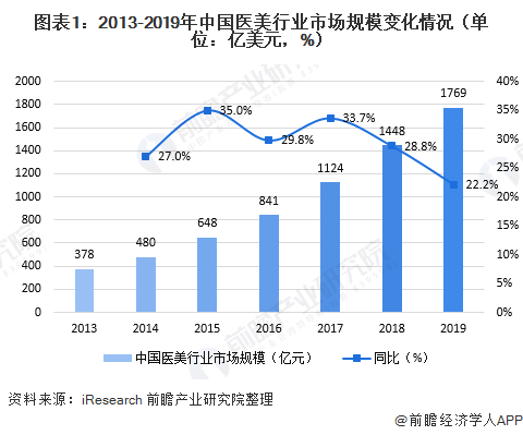 2020年中国医美行业发展现状 行业进入调整期(图1) 图表1:2013-2019年中国医美行业市场规模变化情况(单位:亿美元,%)