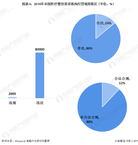 2020年中国医美行业发展现状 行业进入调整期(图4) 图表4:2019年中国医疗整形美容机构经营规范情况(单位:%)