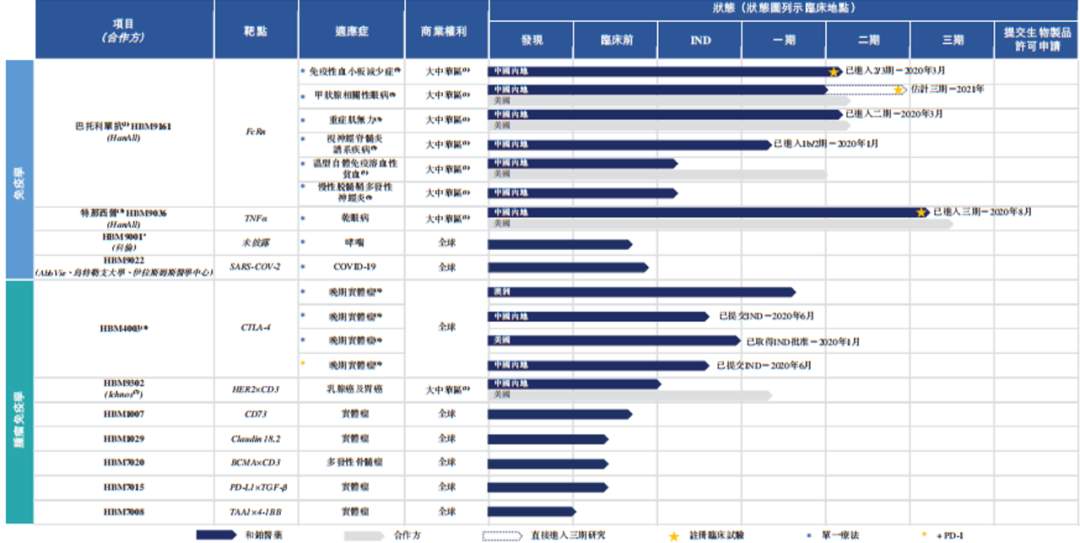 和铂医药递表港交所,全人源抗体平台6项目已临床开发(图3) 和铂医药递表港交所,全人源抗体平台6项目已临床开发(图3)