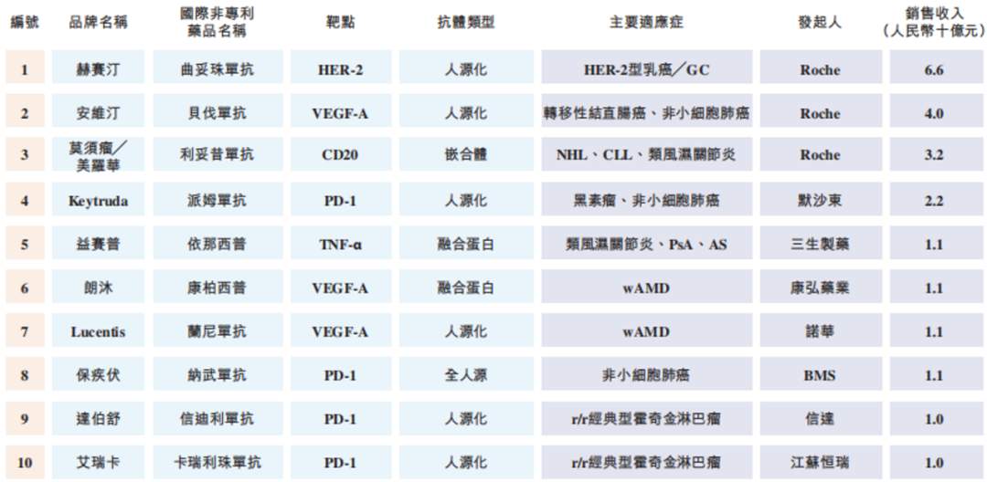 和铂医药递表港交所,全人源抗体平台6项目已临床开发(图4) 和铂医药递表港交所,全人源抗体平台6项目已临床开发(图4)