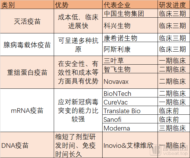 国产新冠疫苗预计年底上市,原料、产能、冷链哪一个是量产最大阻碍?(图2) 疫苗研发进展.png